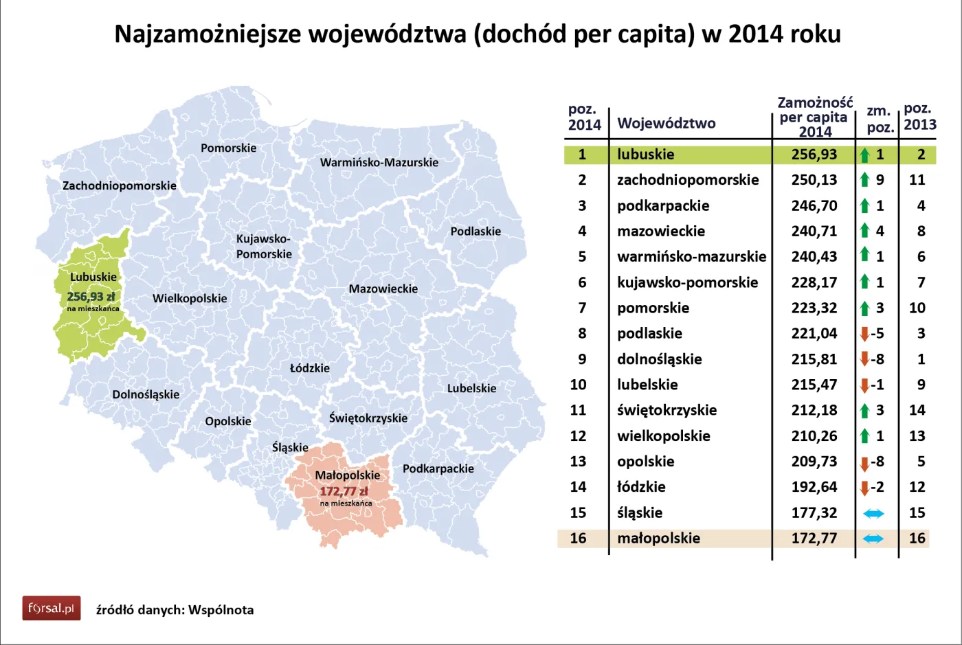 Warszawa przegrała z malutką gminą. Oto najbogatsze gminy, powiaty i miasta w Polsce