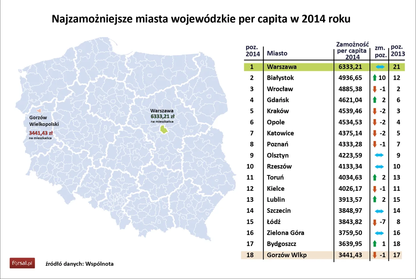 Najzamożniejsze miasta wojewódzkie (dochód per capita) w 2014 roku