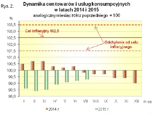 Ceny w Polsce wciąż spadają. GUS podał najnowsze dane o deflacji