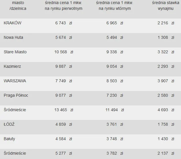 Niebezpiecznie i drogo. Oto czarne punkty na mieszkaniowych mapach polskich miast
