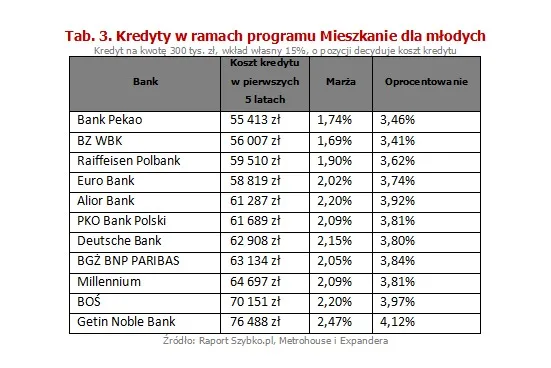 Kredyty w ramach programu Mieszkanie dla młodych