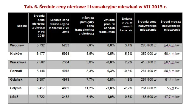 Średnie ceny ofertowe i transakcyjne mieszkań w VII 2015 r.