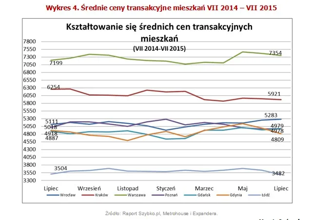 Rynek nieruchomości w pigułce: ceny mieszkań, raty kredytów. Zobacz najnowszy raport