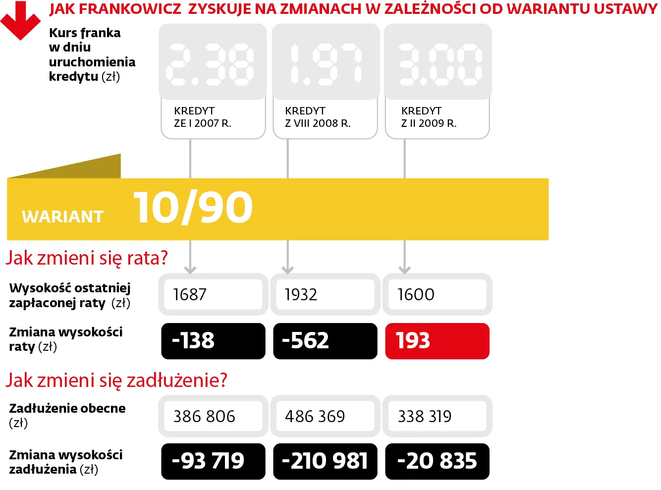 Kto zyskana nowych przepisach?