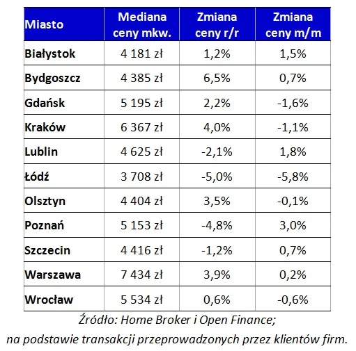 Tańsze mieszkania w Łodzi i Poznaniu. W Warszawie drożej