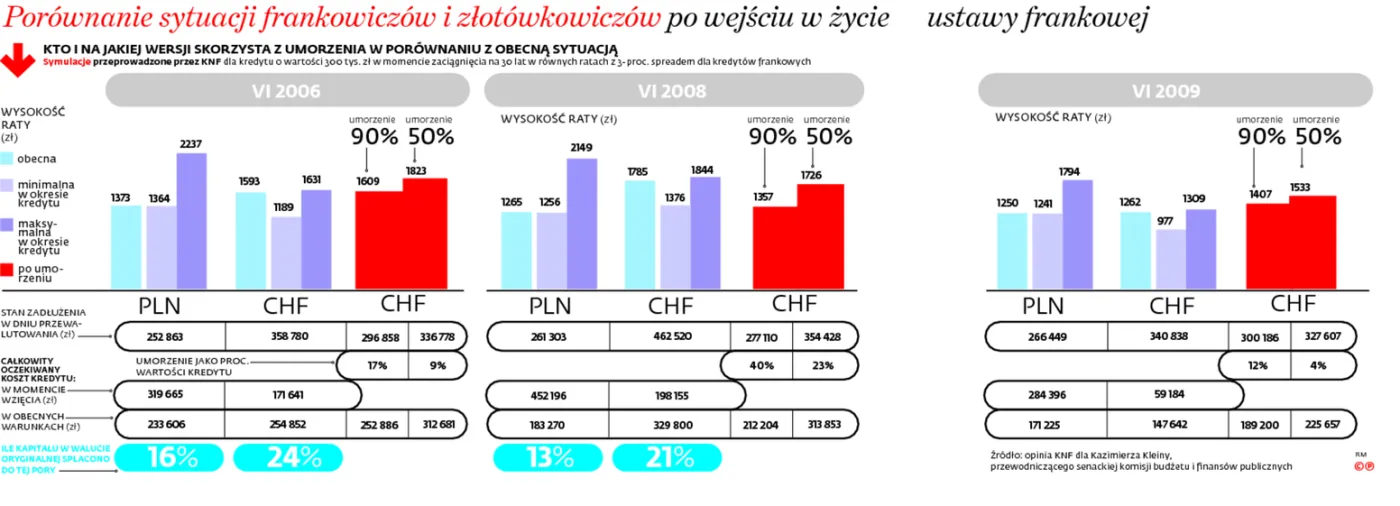 KNF i NBP uderzają w ustawę frankową. Czy Senat ją odwróci?