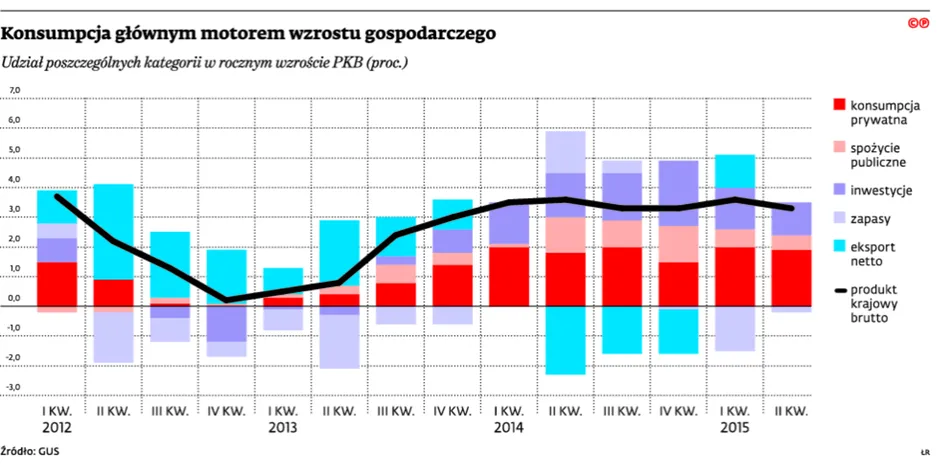Oto silniki polskiej gospodarki. Rozpędzimy się powyżej 4 proc. wzrostu PKB?