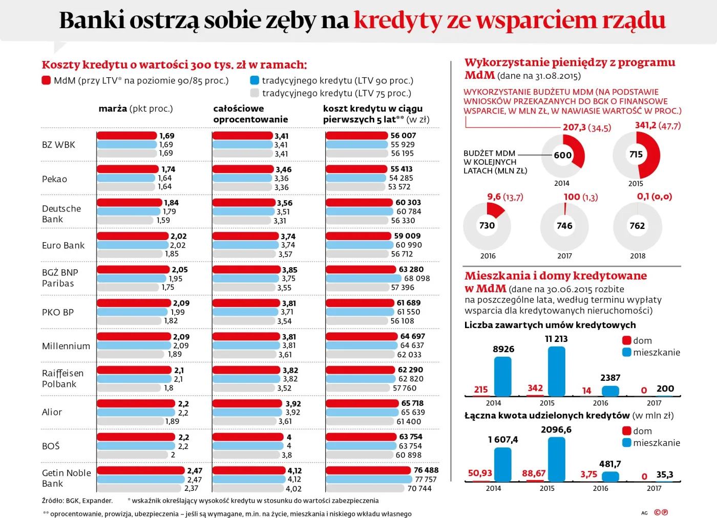 Banki ostrzą sobie zęby na kredyty ze wsparciem rządu