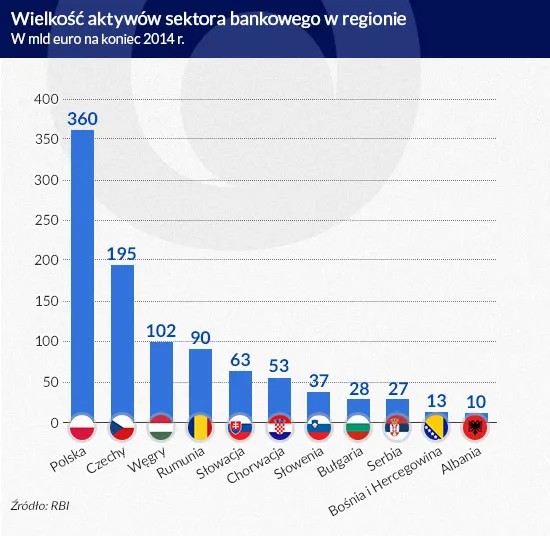 Wielkość aktywów sektora bankowego w regionie