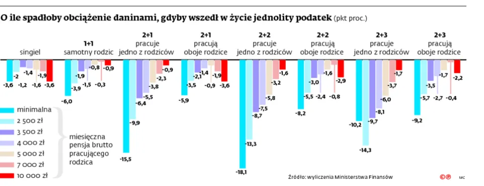 Platforma skasuje ulgi podatkowe. Oto proponowane zmiany w pigułce