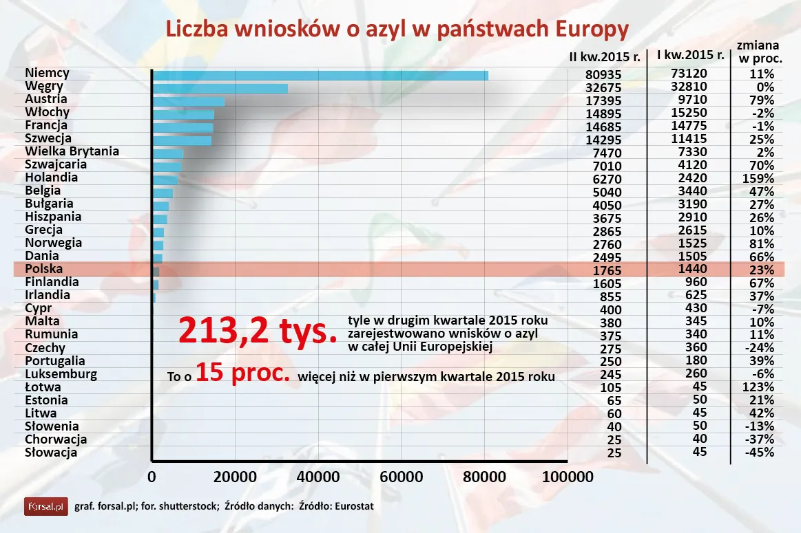 Liczba wniosków o azyl w państwach Europy