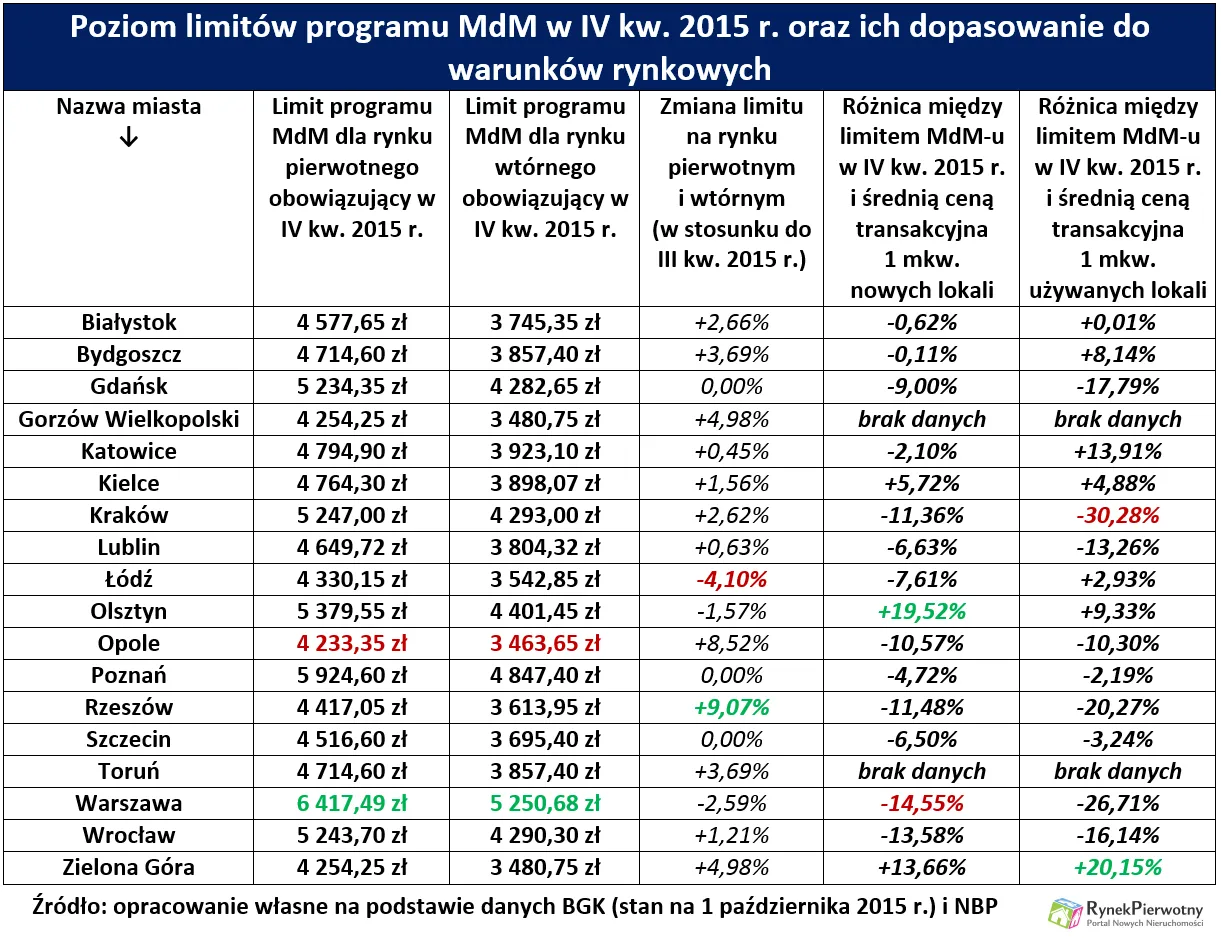 2328190-limity-mdm-pazdziernik-2015-tabela.png