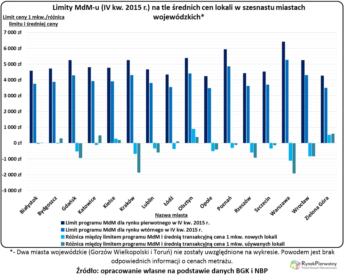 Czy warto było czekać na nowe limity MdM-u?