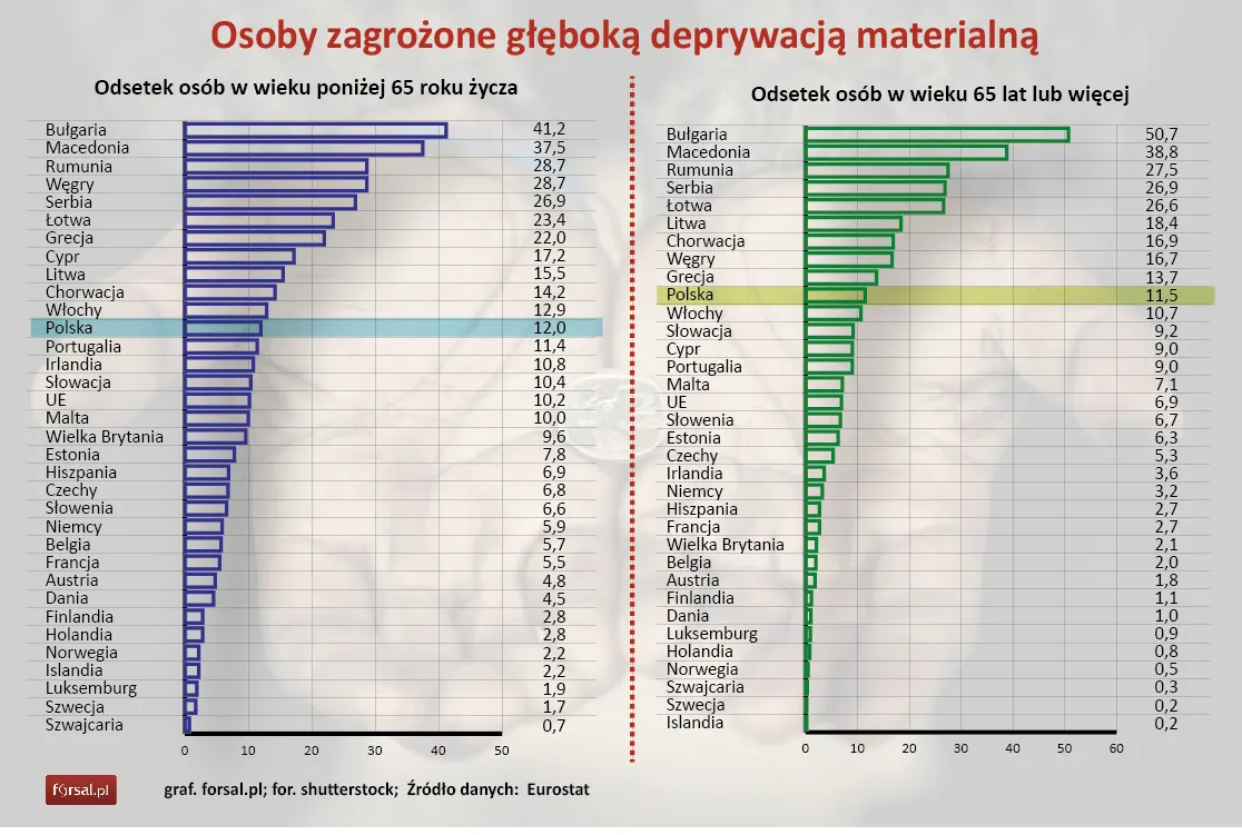 Osoby zagrożone głęboką deprywacją materialną (2013 r.)