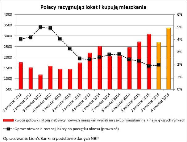 Polacy rezygnują z lokat i kupują mieszkania. Jeszcze nigdy nie wydaliśmy tak dużo gotówki