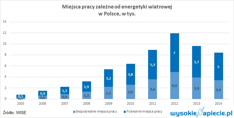Wiatr da Polsce więcej miejsc pracy niż węgiel?