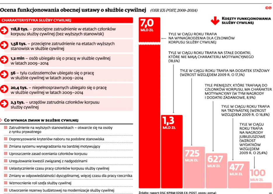 Rewolucja w polskich urzędach. Trzynastek nie będzie