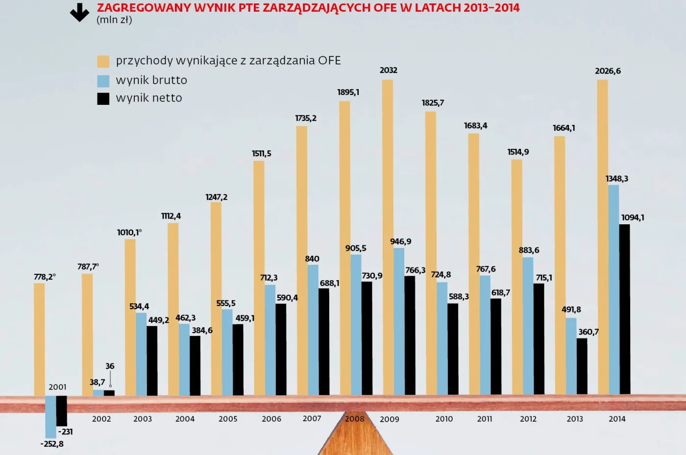 2362647-zagregowany-wynik-pte-zarzadzajacych.jpg