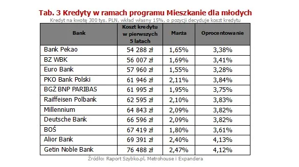 Kredyty w ramach programu Mieszkanie dla młodych