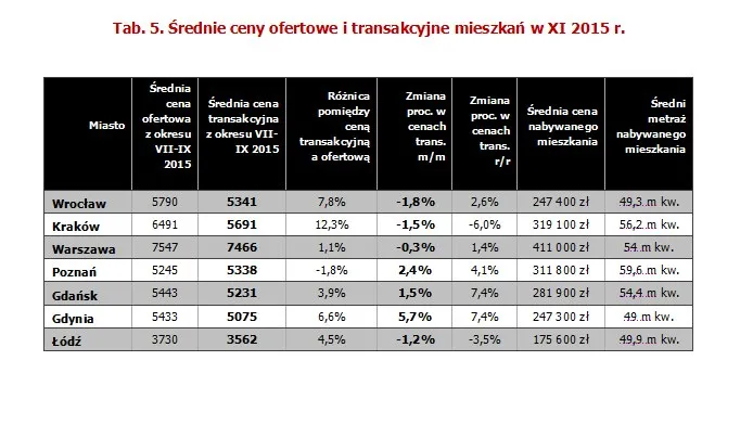Średnie ceny ofertowe i transakcyjne mieszkań 