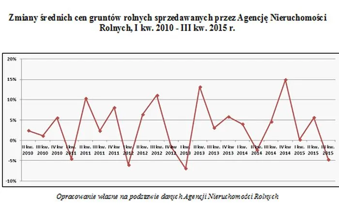 2382338-zmiany-srednich-cen-gruntow-rolnych.jpg