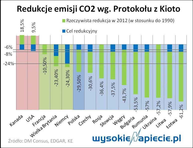 Cała prawda o redukcji emisji CO2. Czy Polska rzeczywiście jest ekologicznym prymusem?