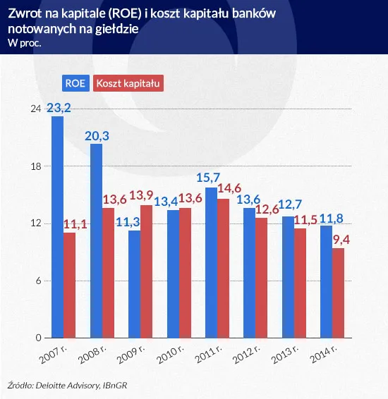 Polskie banki przestały być maszynką do tworzenia zysków. Teraz uderzy w nich podatek
