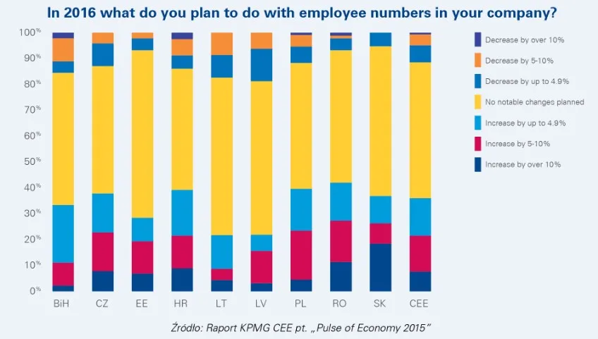 Zatrudnienie, podwyżki, prognozy na przyszłość. Oto plany firm na 2016 rok