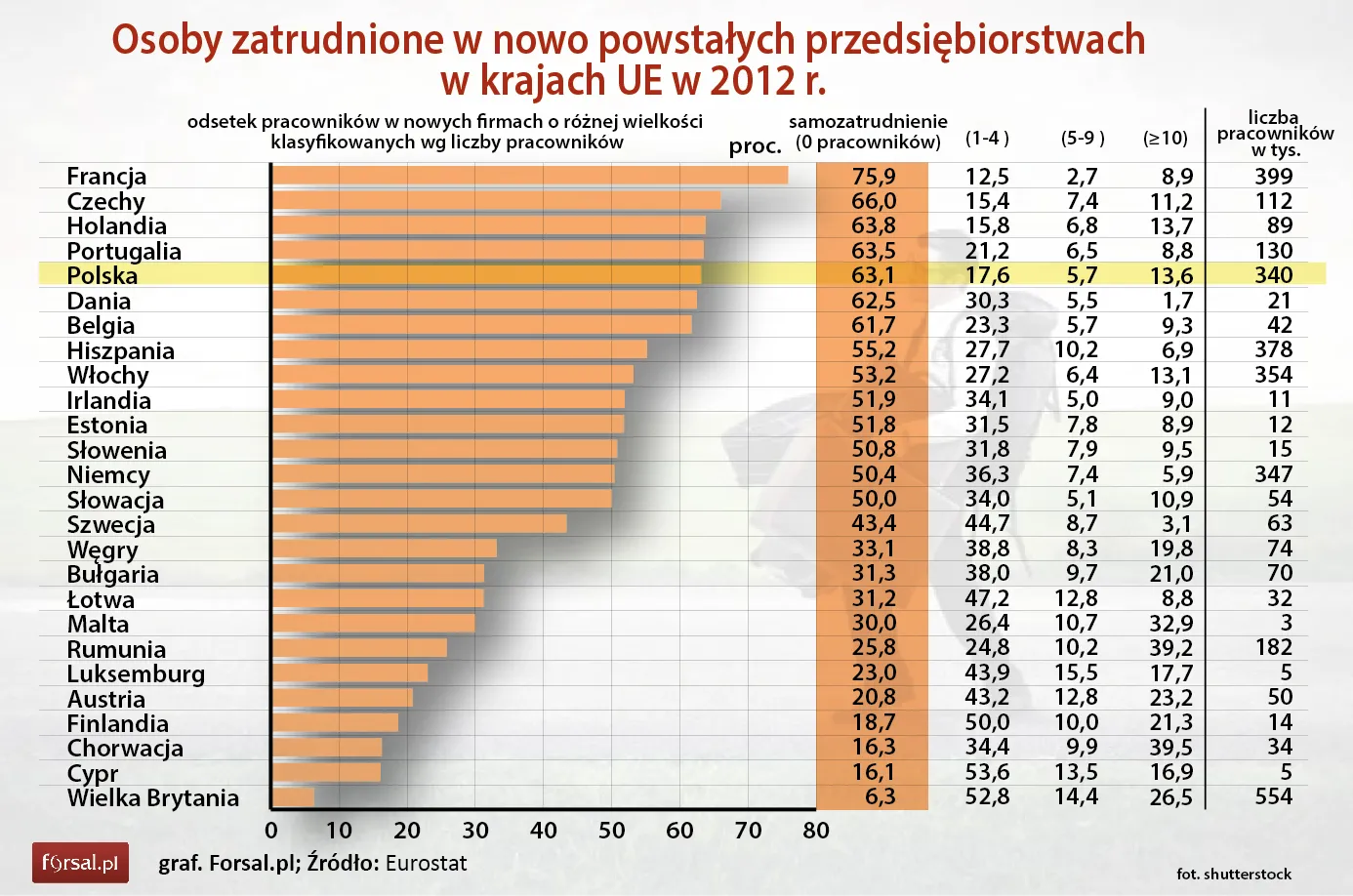 Osoby zatrudnione w nowo powstałych przedsiębiorstwach w krajach UE w 2012 r.