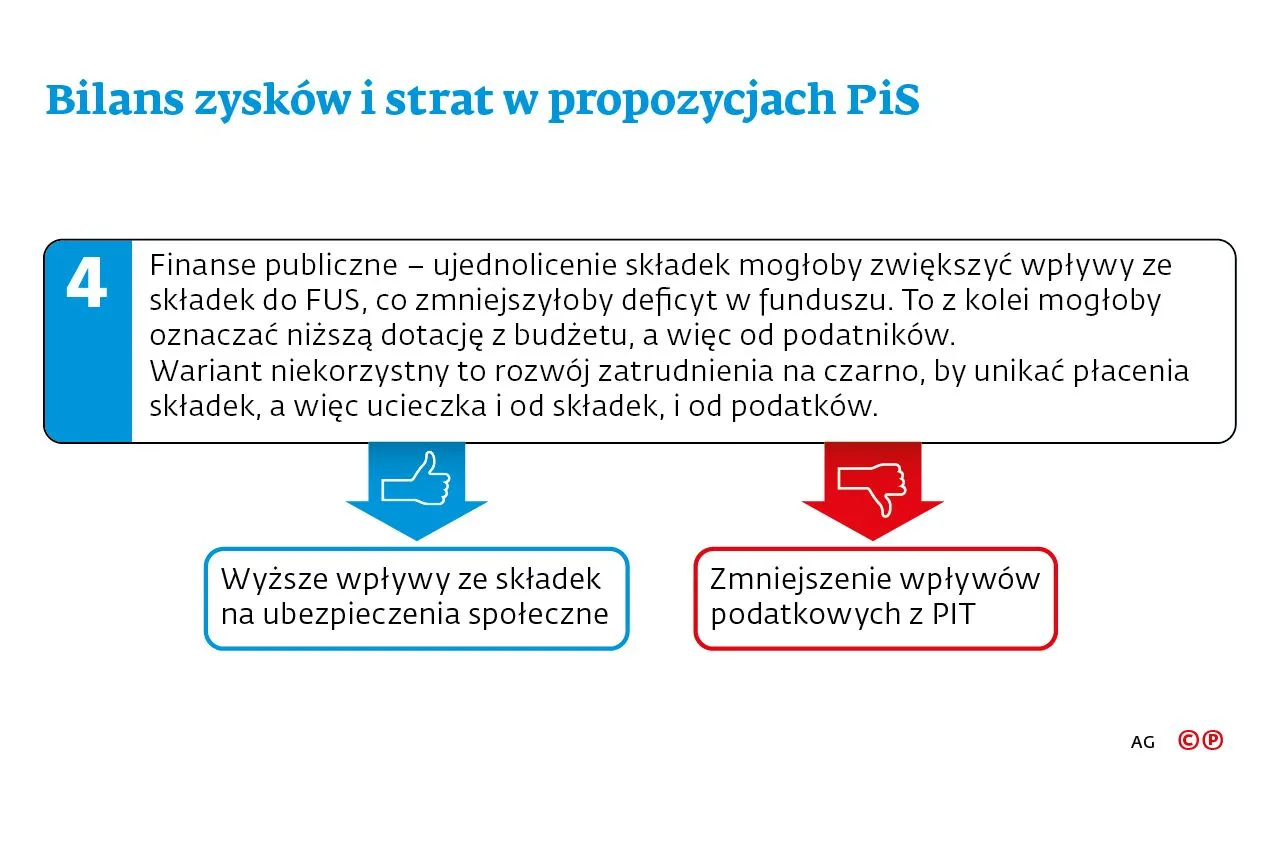 Bilans zysków i strat w propozycjach PiS - 4. Finanse publiczne