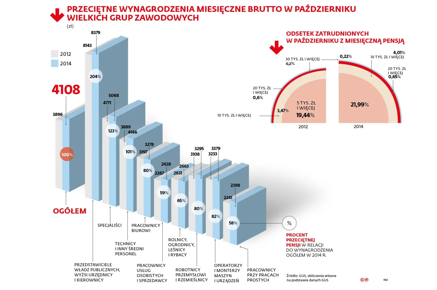 Przeciętne wynagrodzenia miesięczne brutto w październiku wg grup zawodowych