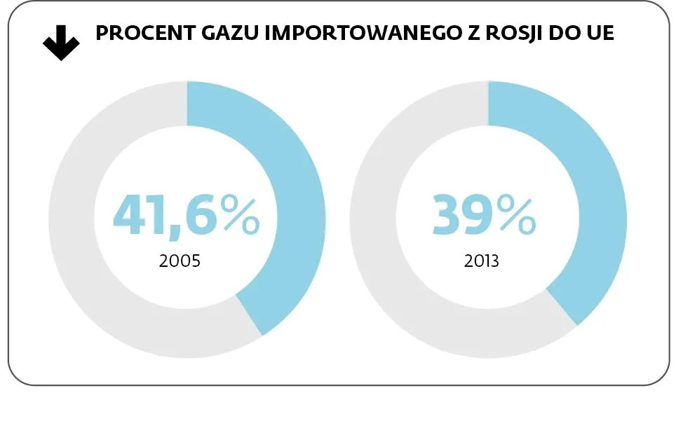 2399941-procent-gazu-importowanego-z-rosji.jpg