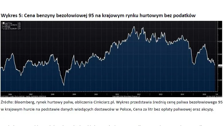 2416197-wykres-5-cena-benzyny-bezolowiowej.jpg