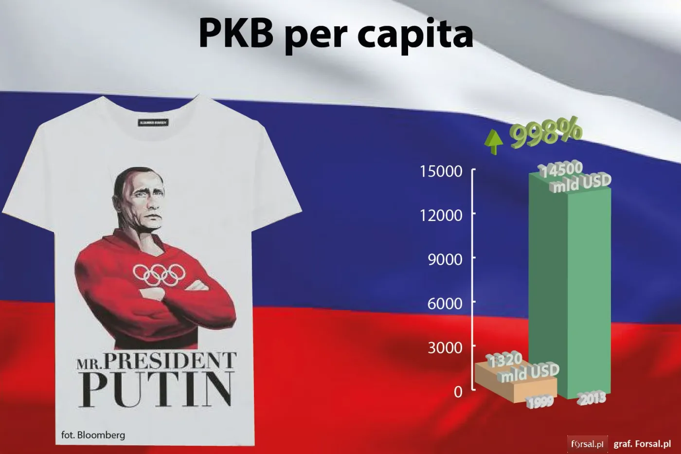 PKB per capita Rosji w latach 1999 i 2013