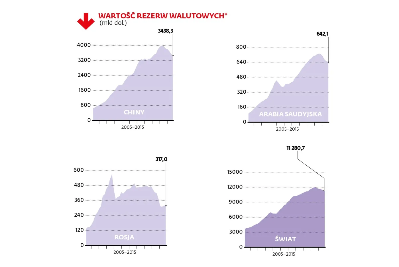 2425637-wartosc-rezerw-walutowych-w-latach.jpg