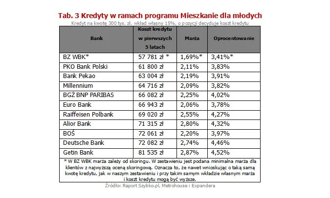 Kredyty w ramach programu Mieszkanie dla młodych