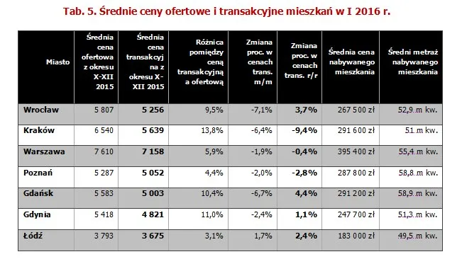 Średnie ceny ofertowe i transakcyjne mieszkań w I 2016 r.