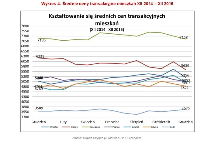 Ceny mieszkań, marże i dostępność kredytów. Oto raport z polskiego rynku mieszkań