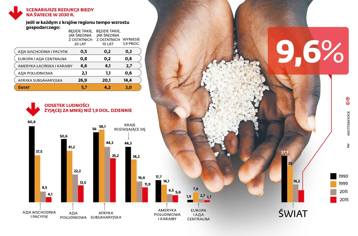 Biedy jest mniej. Cel milenijny osiągnięty dzięki Chinom