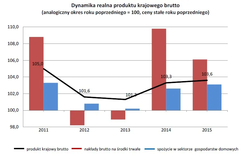 Polska gospodarka przyspiesza. Na te dane czekał cały rynek