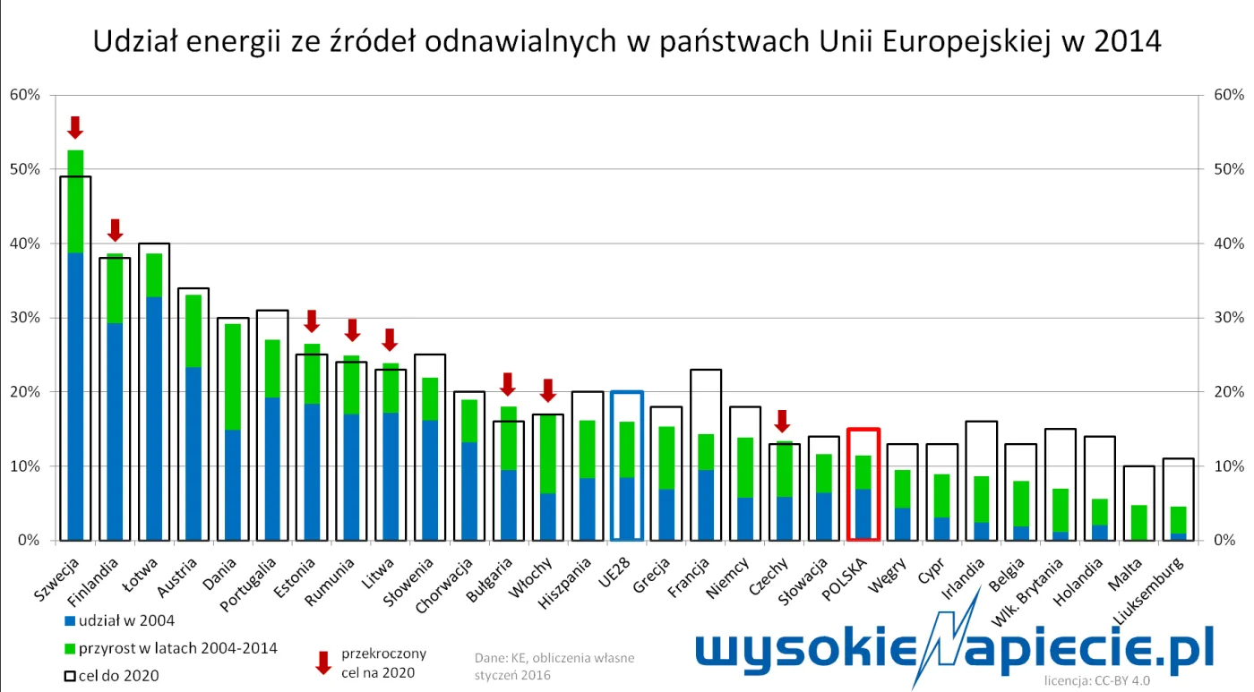 Polska w ogonie rozwoju "zielonej" energetyki. Zostajemy sami na polu walki z UE