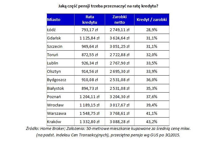 Jaką część pensji pożera nam kredyt? Zobacz ranking miast