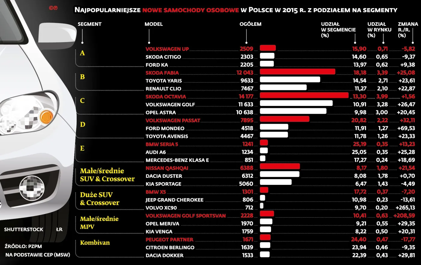Ranking najpopularniejszych nowych samochodów osobowych w 2015 r.