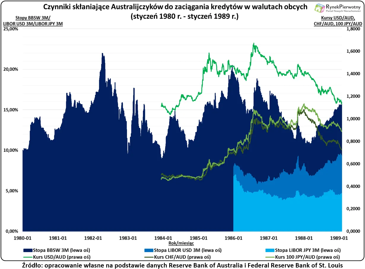 Frankowy problem zaczął się już w latach 80. Dlaczego zignorowano zagrożenie?