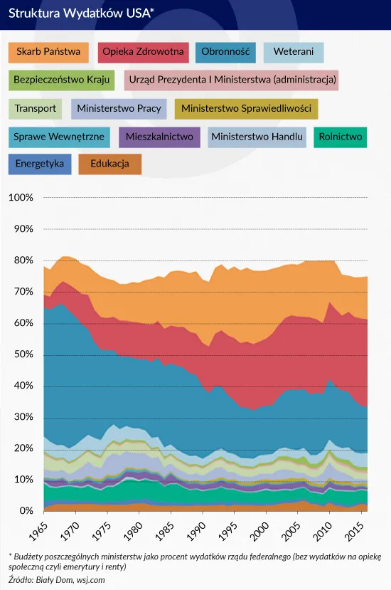 2475347-struktura-wydatkow-usa-infografika.jpg