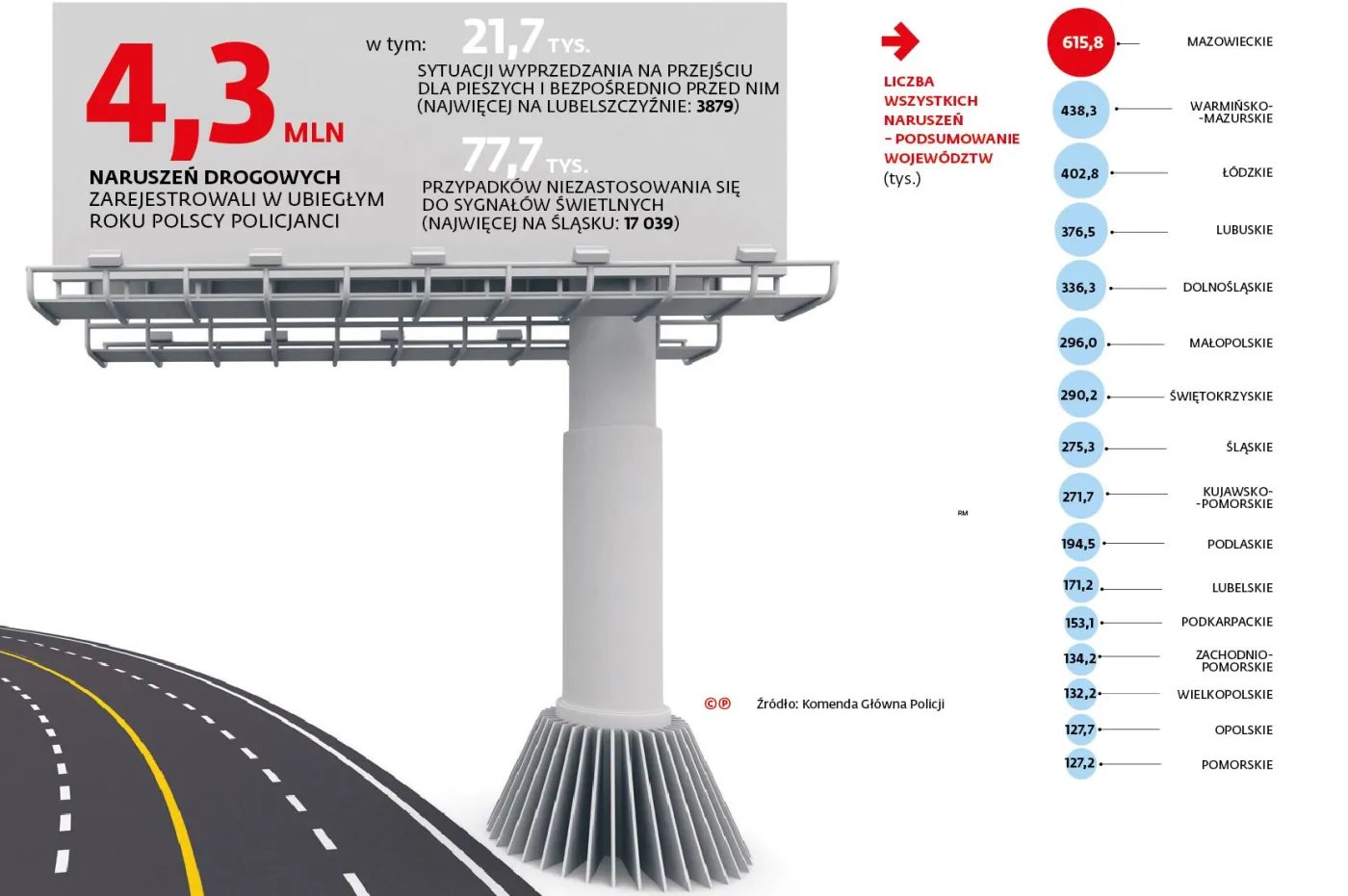 Śląsk na lewym pasie. Lubelskie ślepo mknie przez skrzyżowania