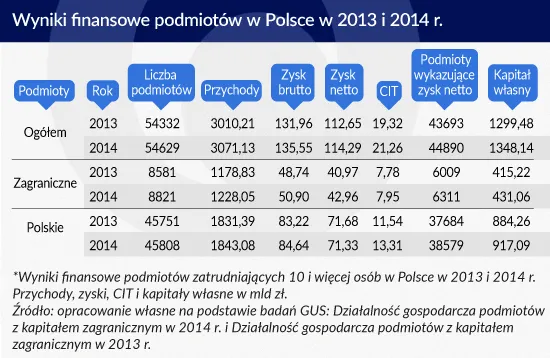 2483934-wyniki-finansowe-podmiotow-w-polsce.jpg