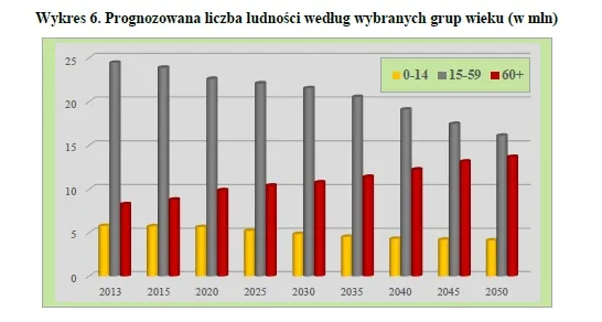 Alarmujące dane GUS: w 2050 r. ponad 40 proc. Polaków będzie w wieku 60 plus