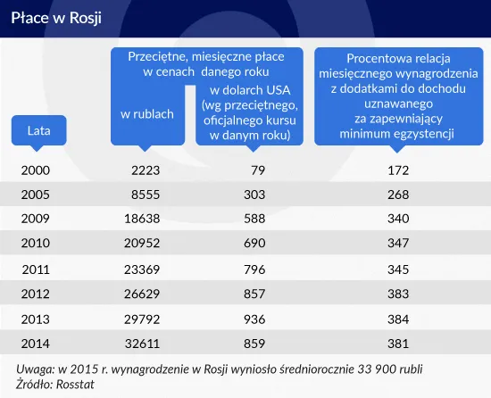 Płace w Rosji, Infografika: Zbigniew Makowski