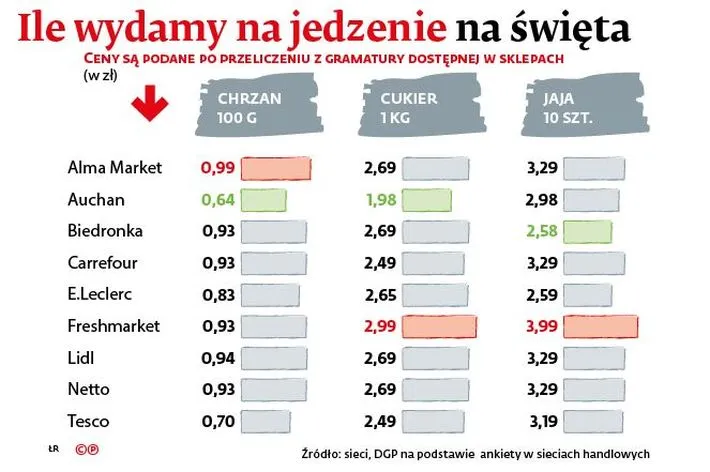 Kosztowny wielkanocny stół: ile wydamy na jedzenie na święta? [INFOGRAFIKI]